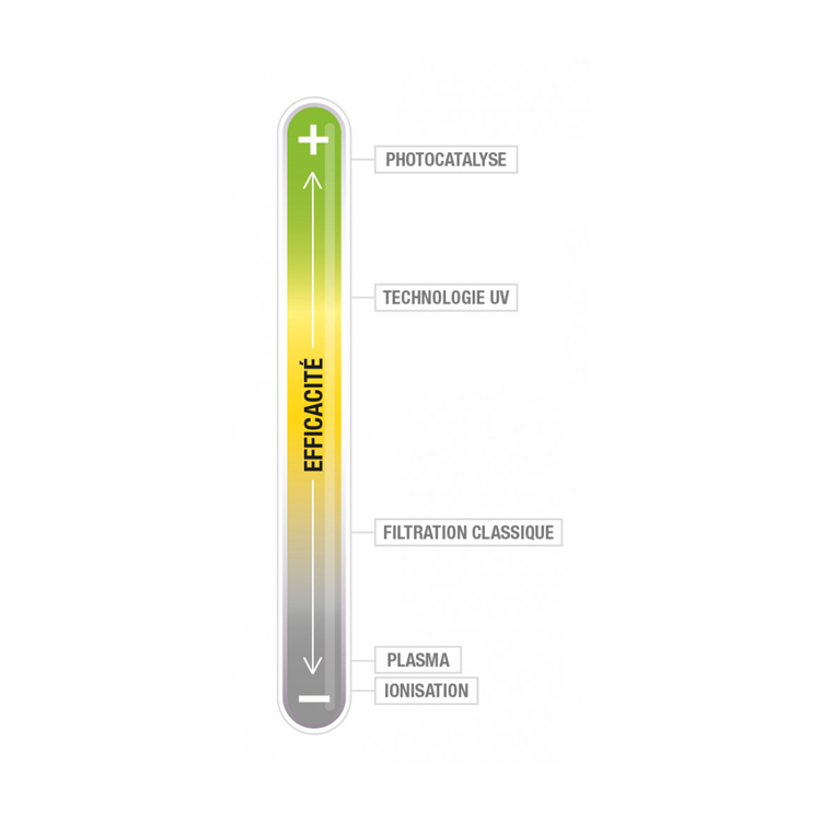 Dépollution de l’air intérieur par photocatalyse